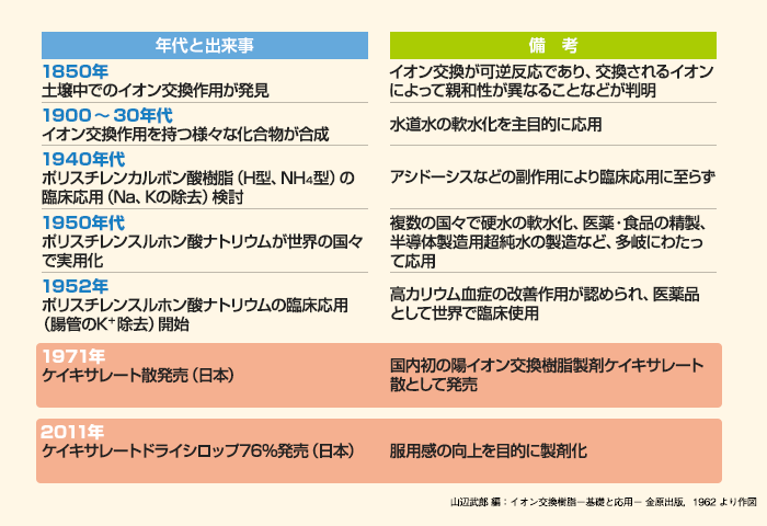 イオン交換樹脂研究及びケイキサレート(ポリスチレンスルホン酸ナトリウム)の歴史
