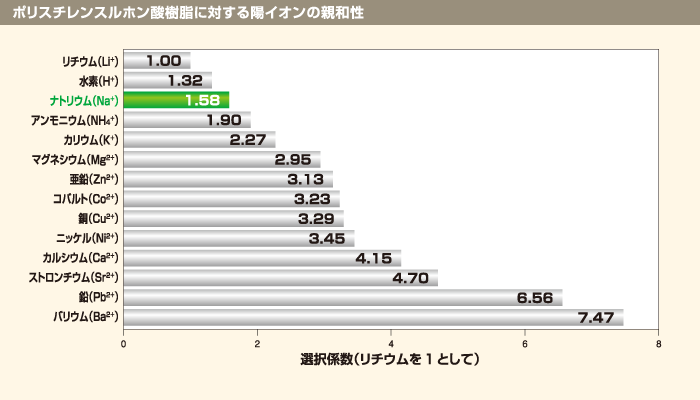 ポリスチレンスルホン酸樹脂に対する陽イオンの親和性