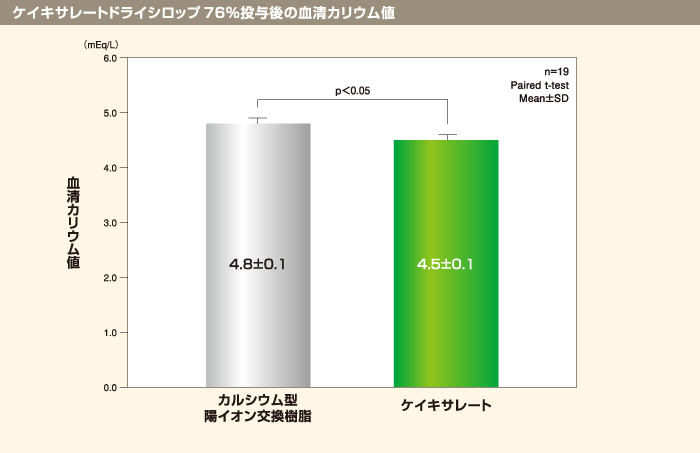 ケイキサレートドライシロップ76%投与後の血清カリウム値