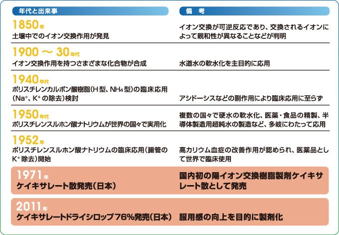 ケイキサレートの開発経緯