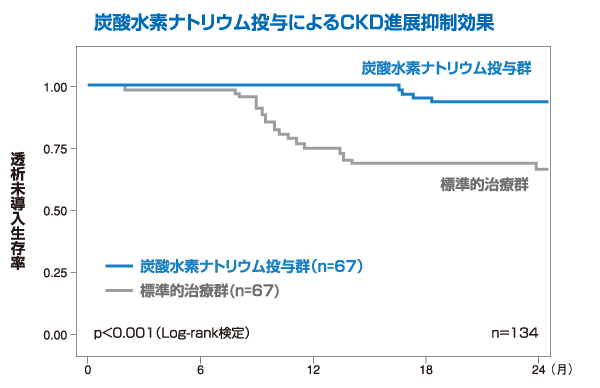 炭酸水素ナトリウム投与によるCKD進展抑制効果